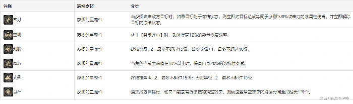 崩坏星穹铁道彦卿技能介绍,星穹铁道