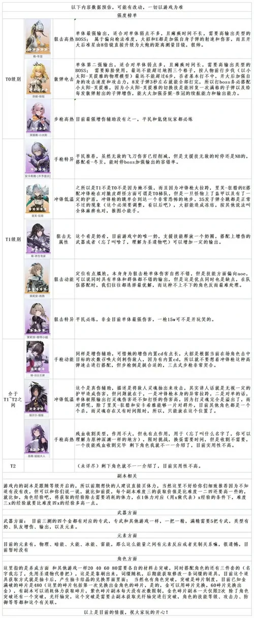 角色排行榜,尘白禁区