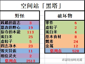 崩坏星穹铁道单次野怪和破坏物掉落情况汇总,星穹铁道