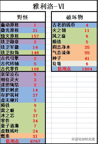 崩坏星穹铁道单次野怪和破坏物掉落情况汇总,星穹铁道