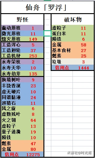 崩坏星穹铁道单次野怪和破坏物掉落情况汇总,星穹铁道