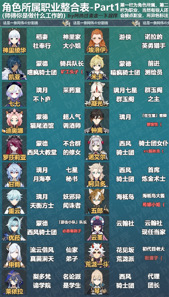 原神全角色所属身份汇总,原神
