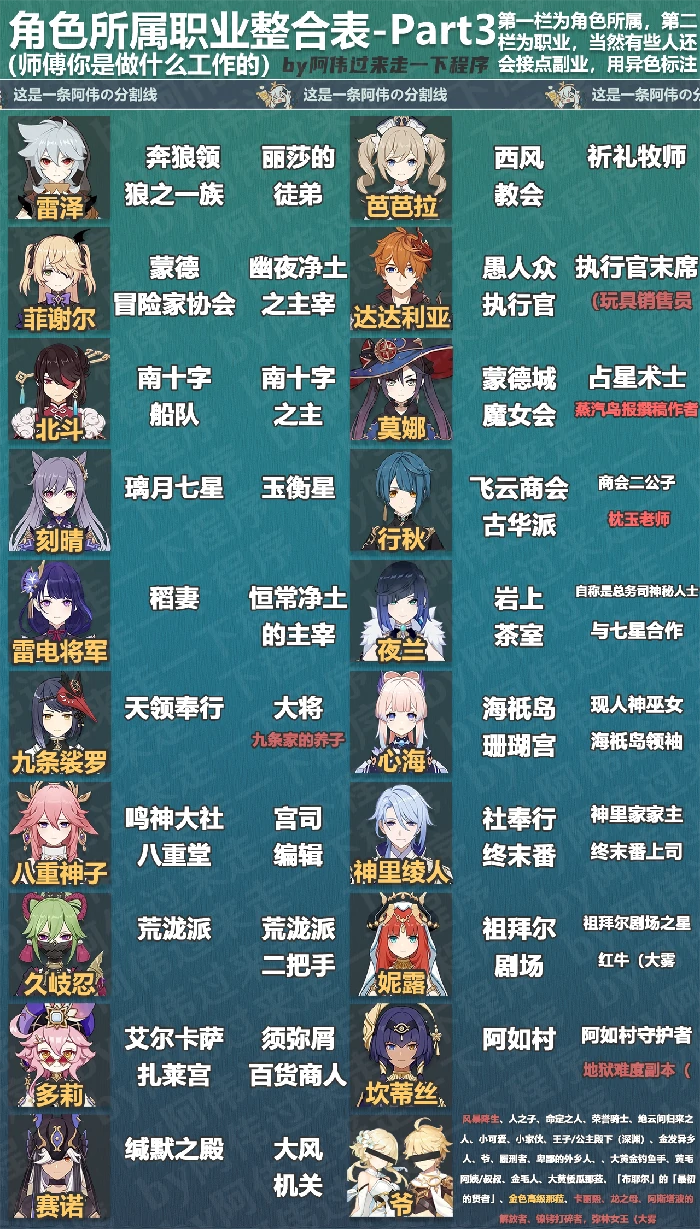原神全角色所属身份汇总,原神