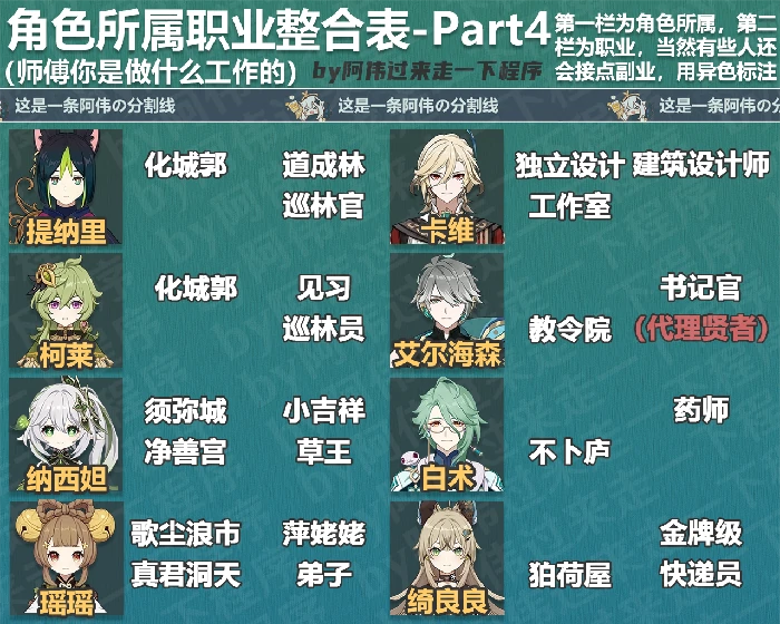 原神全角色所属身份汇总,原神