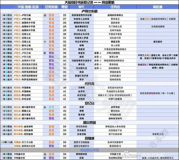 命运方舟铭刻书任务汇总,命运方舟