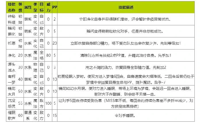 立夏技能表
