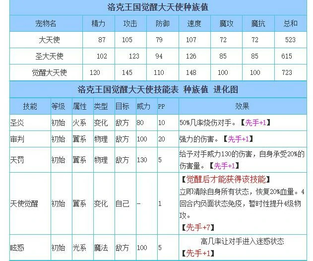 觉醒大天使技能表
