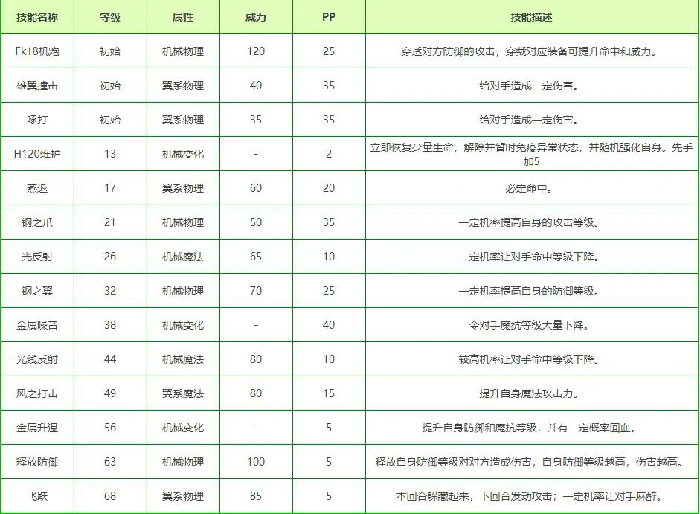 飞天方方技能表