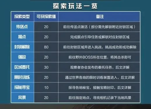 探索任务攻略
