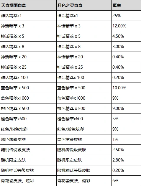 LOL青花神韵宝典奖励一览,LOL,英雄联盟