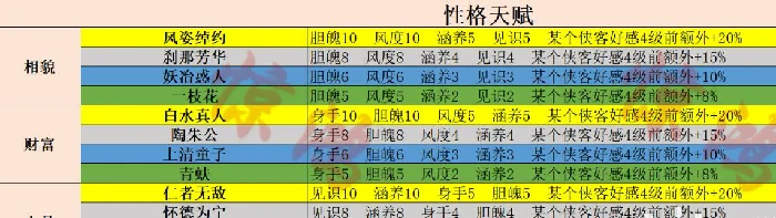 天赋选择攻略,射雕
