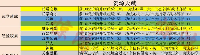 天赋选择攻略,射雕