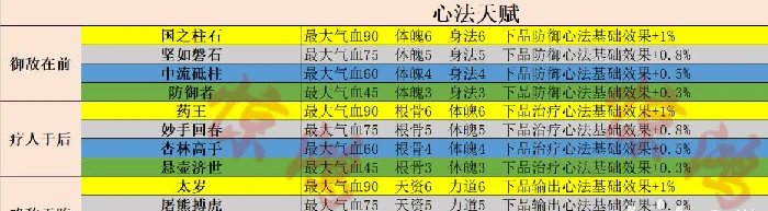 天赋选择攻略,射雕