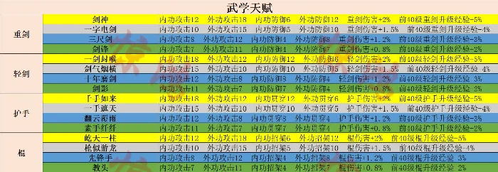 天赋选择攻略,射雕