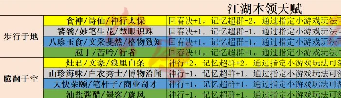 天赋选择攻略,射雕