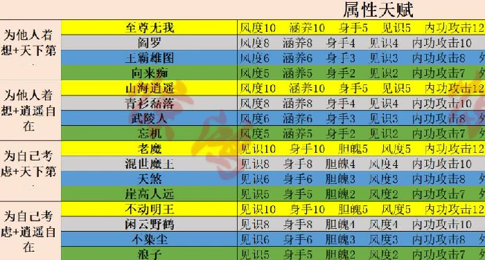 天赋选择攻略,射雕