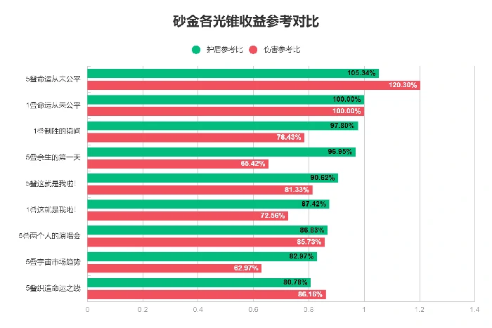 崩坏星穹铁道砂金光锥推荐,星穹铁道
