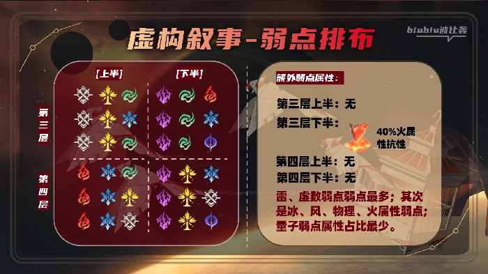 崩坏星穹铁道虚构叙事作言造语打法攻略,星穹铁道