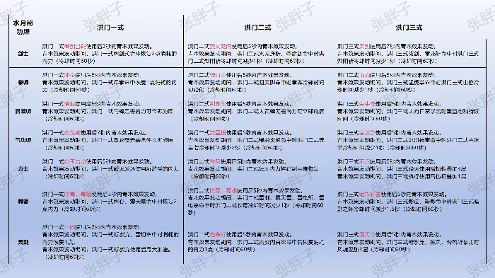 秘功牌属性一览