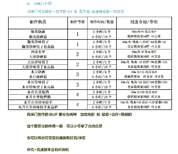 副职业制作攻略