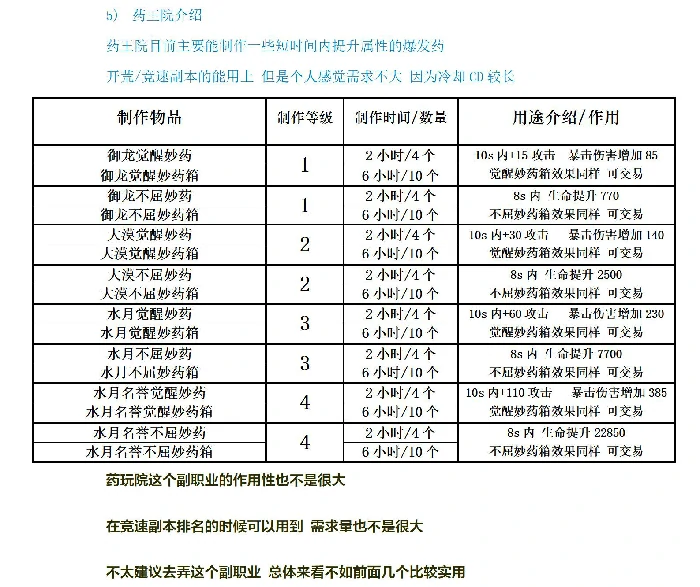 副职业制作攻略