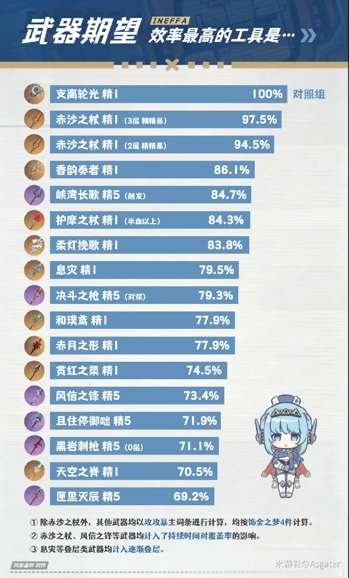 伊涅芙武器推荐,原神