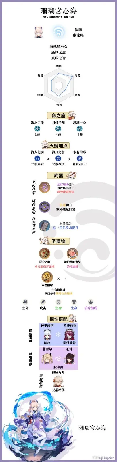 珊瑚宫心流培养指南,原神