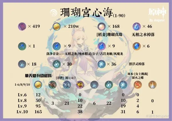 珊瑚宫心海一图流培养指南,原神