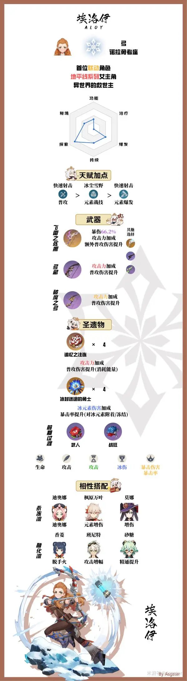 埃洛伊培养指南,原神