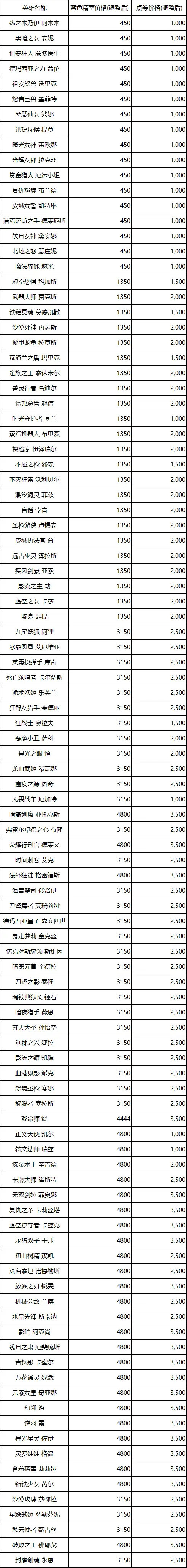 LOL英雄价格调整公告,LOL