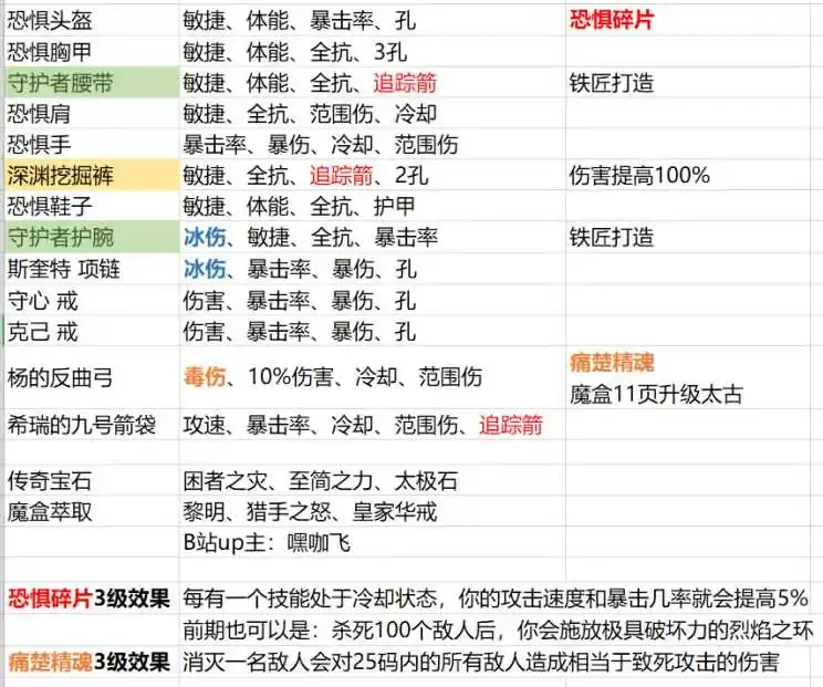 暗黑3S36猎魔人毒爆冰吞玩法攻略
