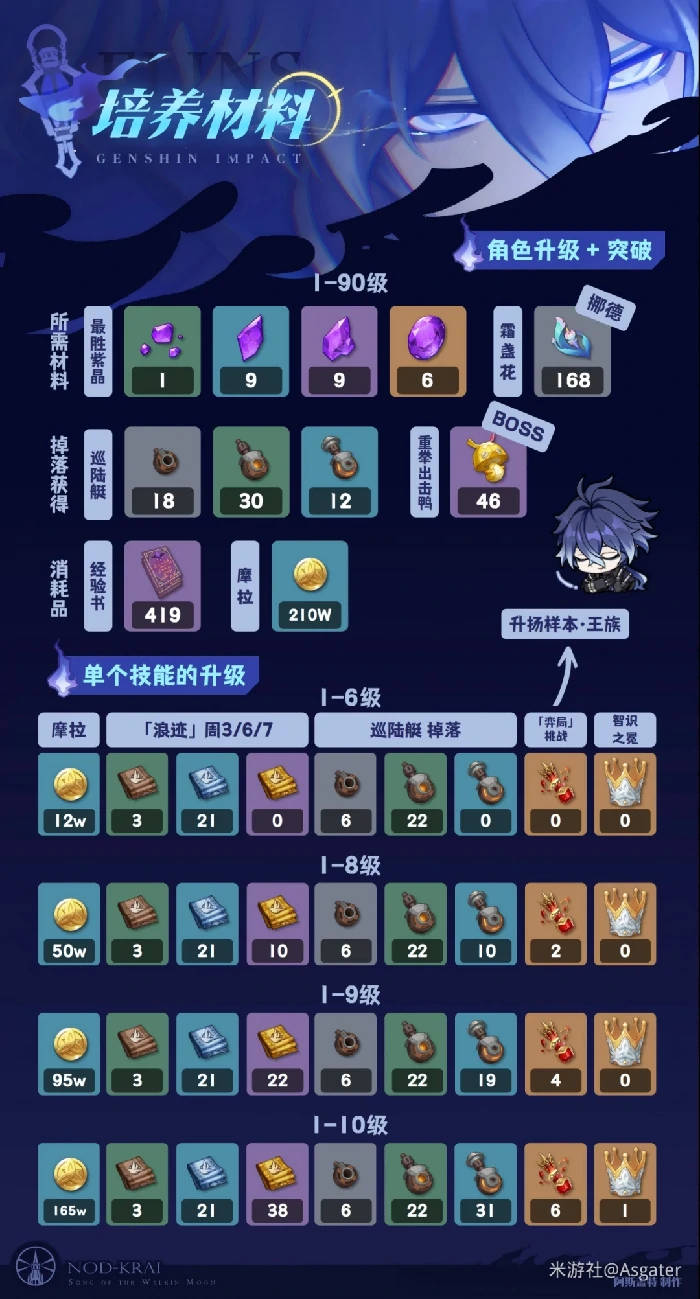 菲林斯培养攻略,原神