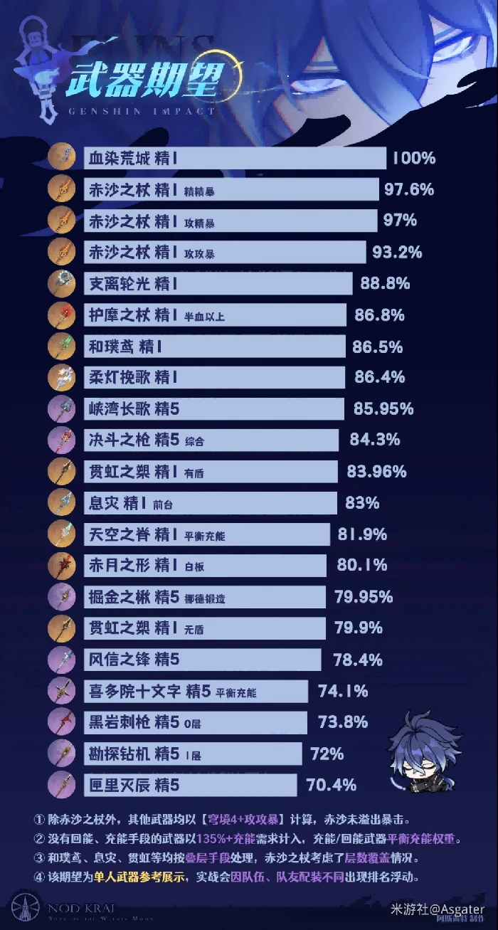 菲林斯武器推荐,原神