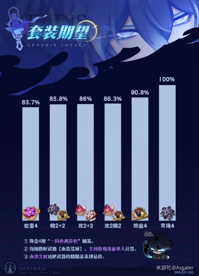 菲林斯圣遗物推荐原神