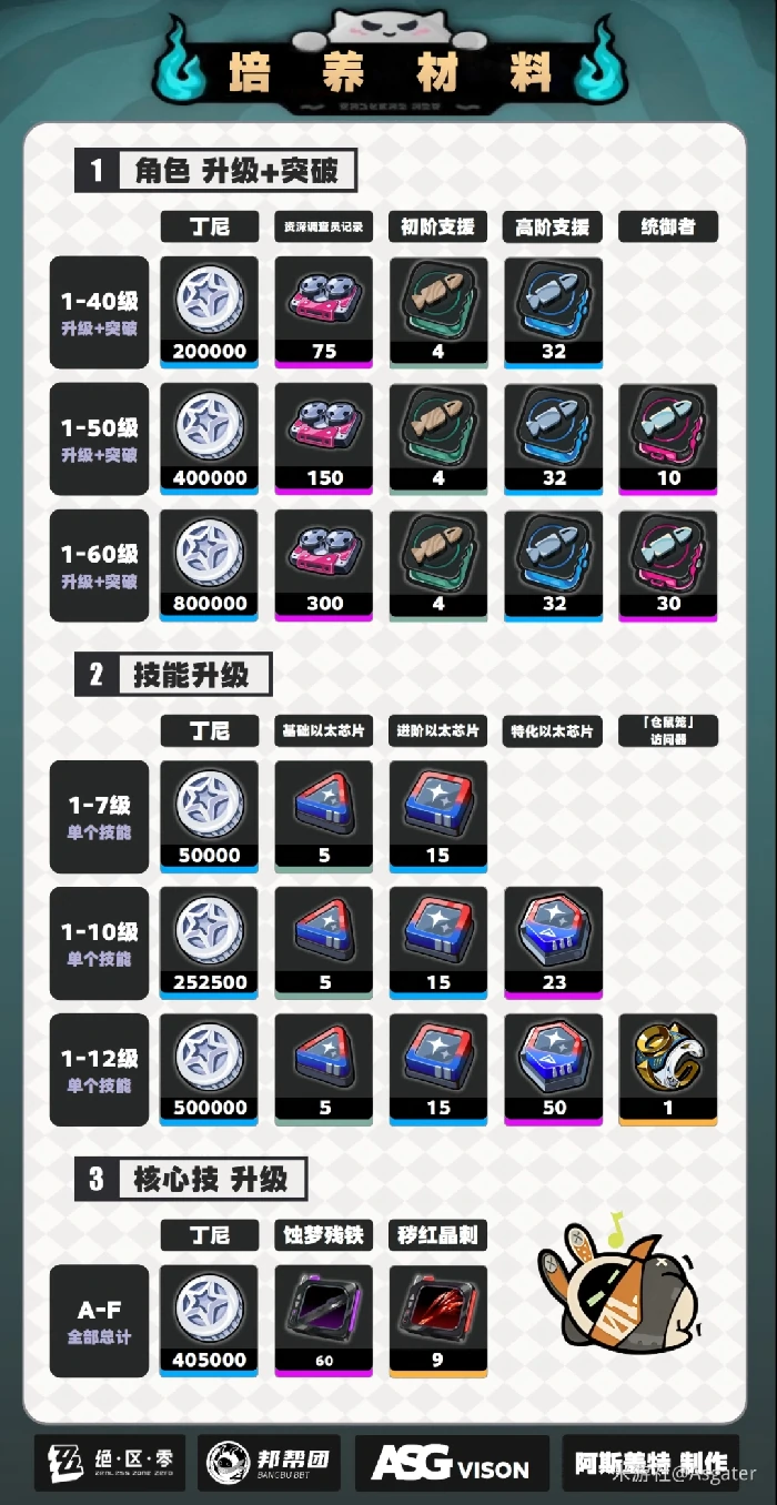 卢西娅培养攻略,绝区零