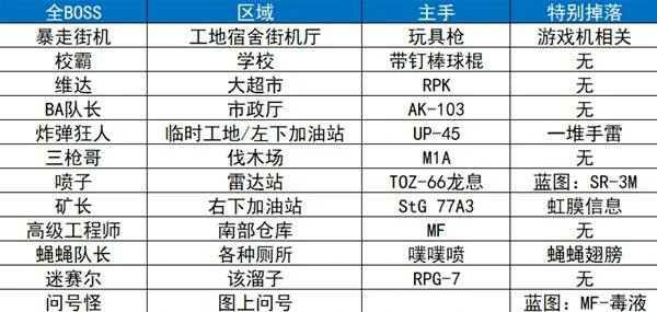 农场镇收集攻略