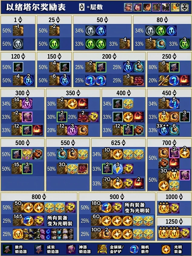 s16以绪塔尔层数奖励一览