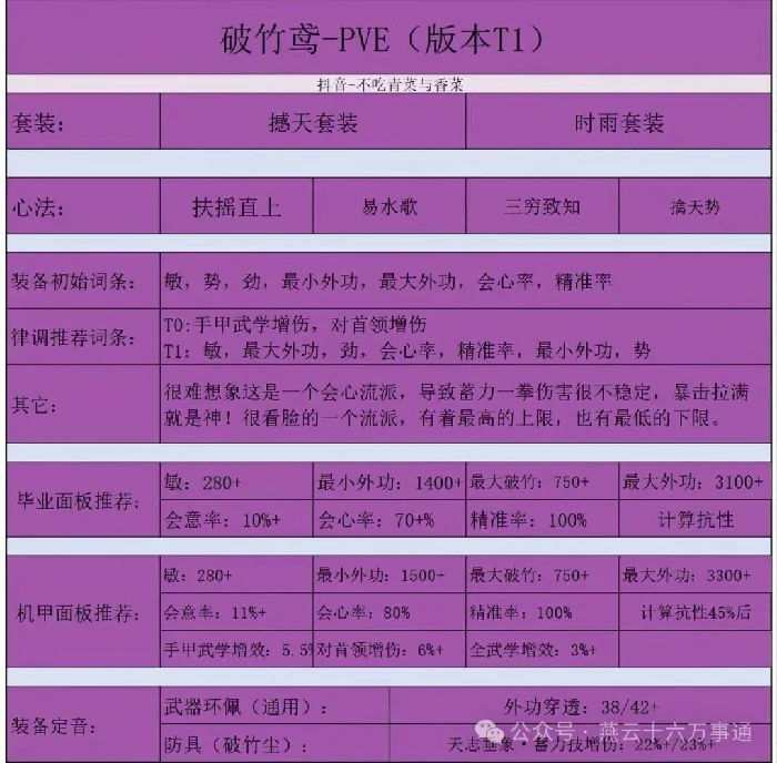 破竹鸢配装推荐燕云十六声