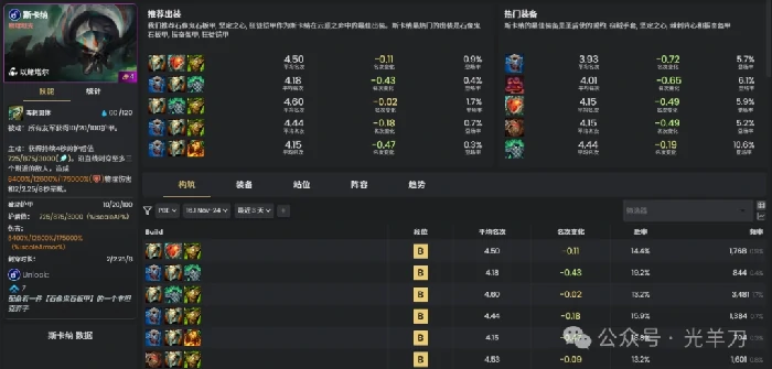 s16斯卡纳装备推荐