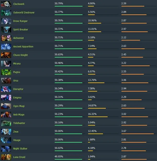 7.40高胜率英雄排行榜