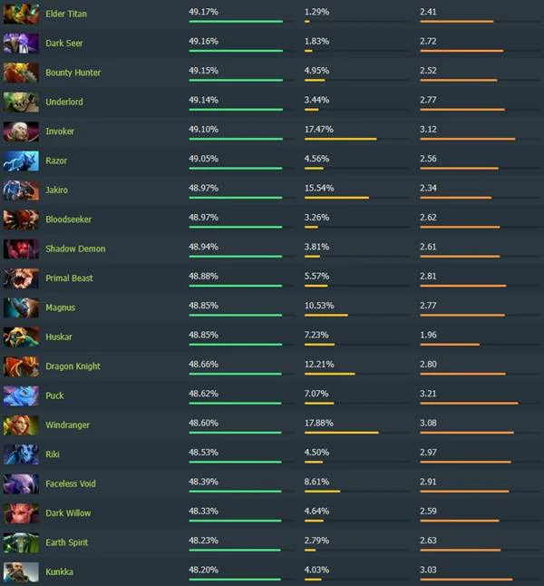 7.40高胜率英雄排行榜