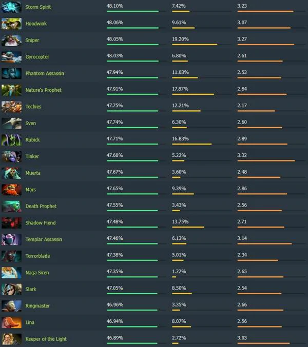 7.40高胜率英雄排行榜