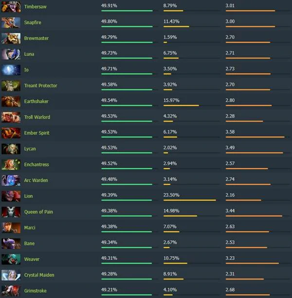 7.40高胜率英雄排行榜