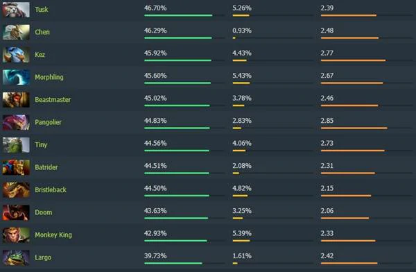 7.40高胜率英雄排行榜