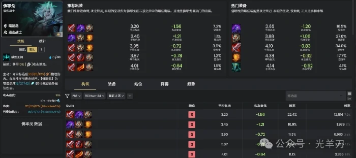 s16佛耶戈装备推荐