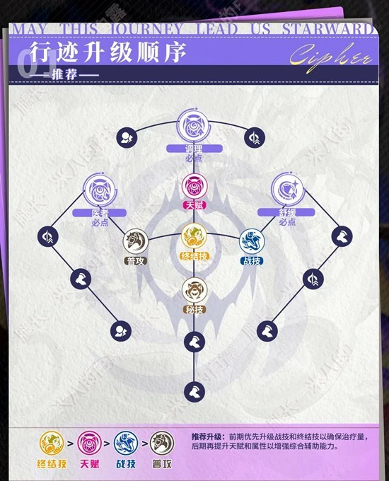 赛飞儿角色培养攻略