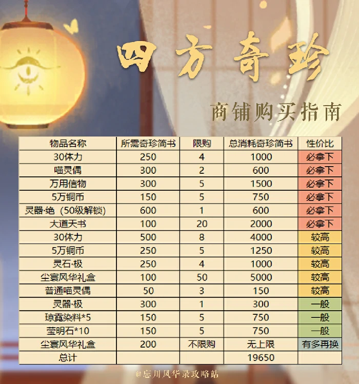 商店物品购买建议