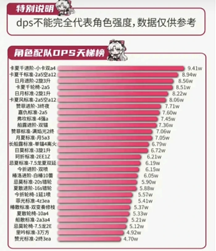 主流角色强度分析和推荐