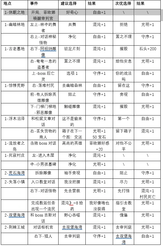 人性选择1-6章攻略