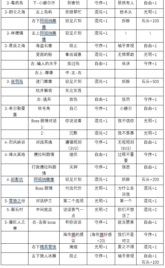 人性选择1-6章攻略
